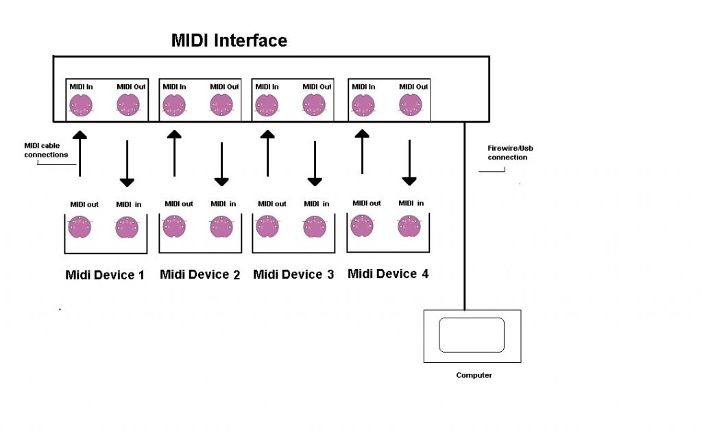 MIDI: Connecting Devices - WikiAudio